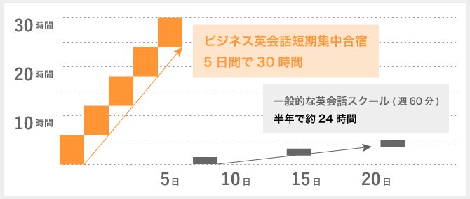 短期集中の理由 ビジネス英会話週末5日間集中コース ビジネス英会話週末5日間集中コース