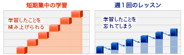 TOEFL®TEST対策特化コースはなぜ効果が高いのか